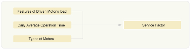 Features of Driven Motor��s load, Daily Average Operation Time, Types of Motors, service Factor