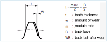 tooth thickness, amount of wear, module ratio, back lash, back lash after wear