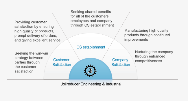 Customer Satisfaction, Providing customer satisfaction by ensuring high quality of products, prompt delivery of orders, and giving excellent service. Seeking the win-win strategy between parties through the customer satisfaction. Company Satisfaction, Manufacturing high quality products through continued improvements. Nurturing the company through enhanced competitiveness. CS establishment, Seeking shared benefits for all of the customers, employees and company through CS establishment